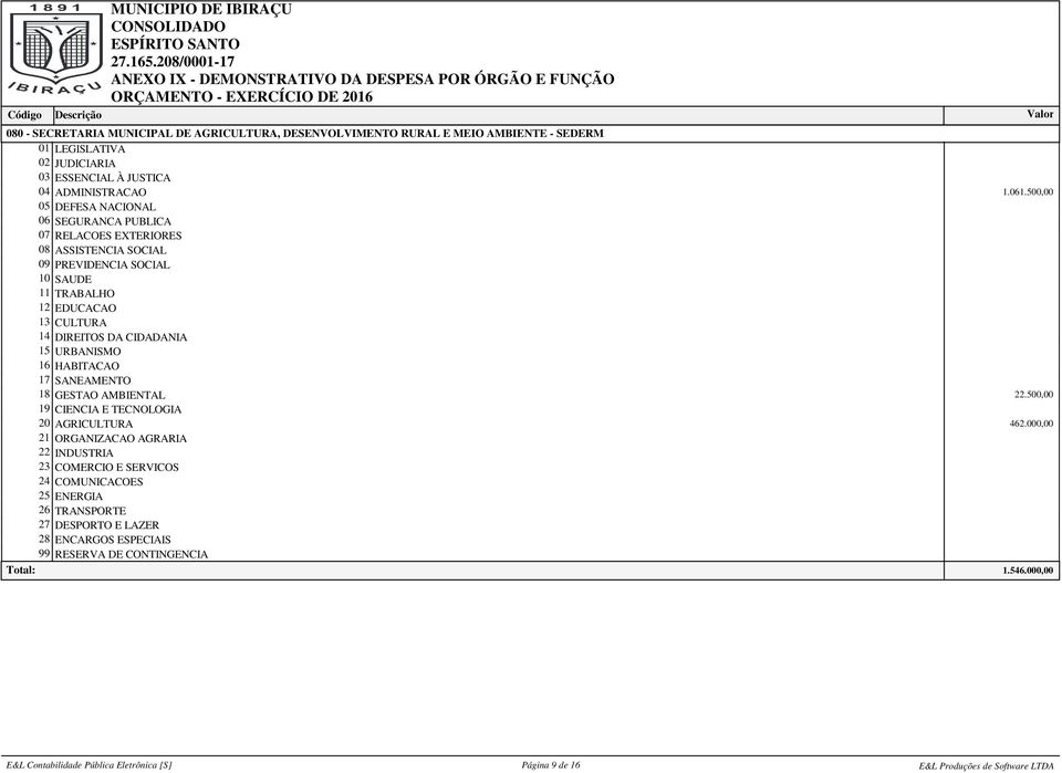 SEDERMA 04 ADMINISTRACAO 1.061.500,00 22.