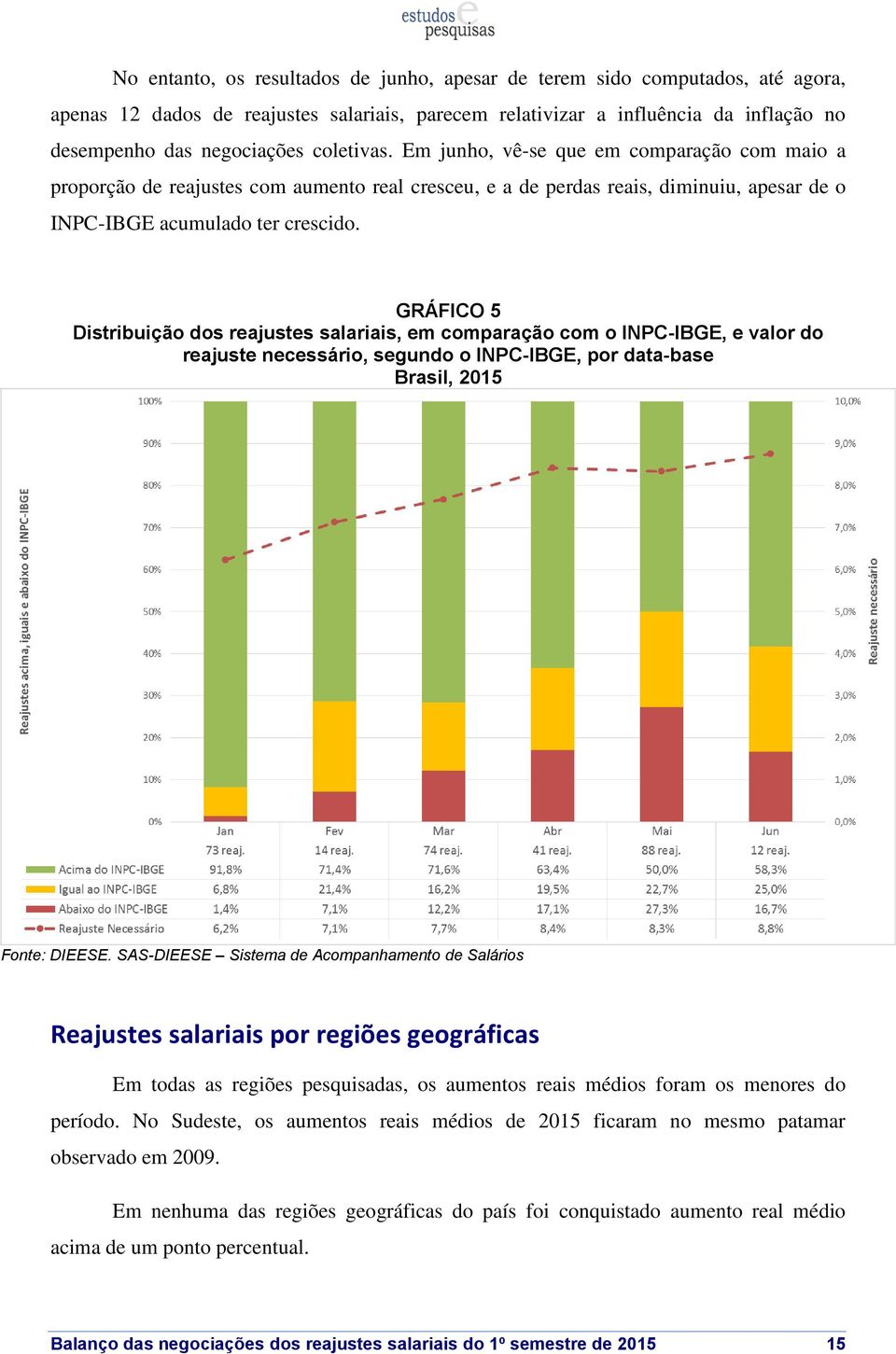 GRÁFICO 5 Distribuição dos reajustes salariais, em comparação com o INPC-IBGE, e valor do reajuste necessário, segundo o INPC-IBGE, por data-base Brasil, 2015 Reajustes salariais por regiões