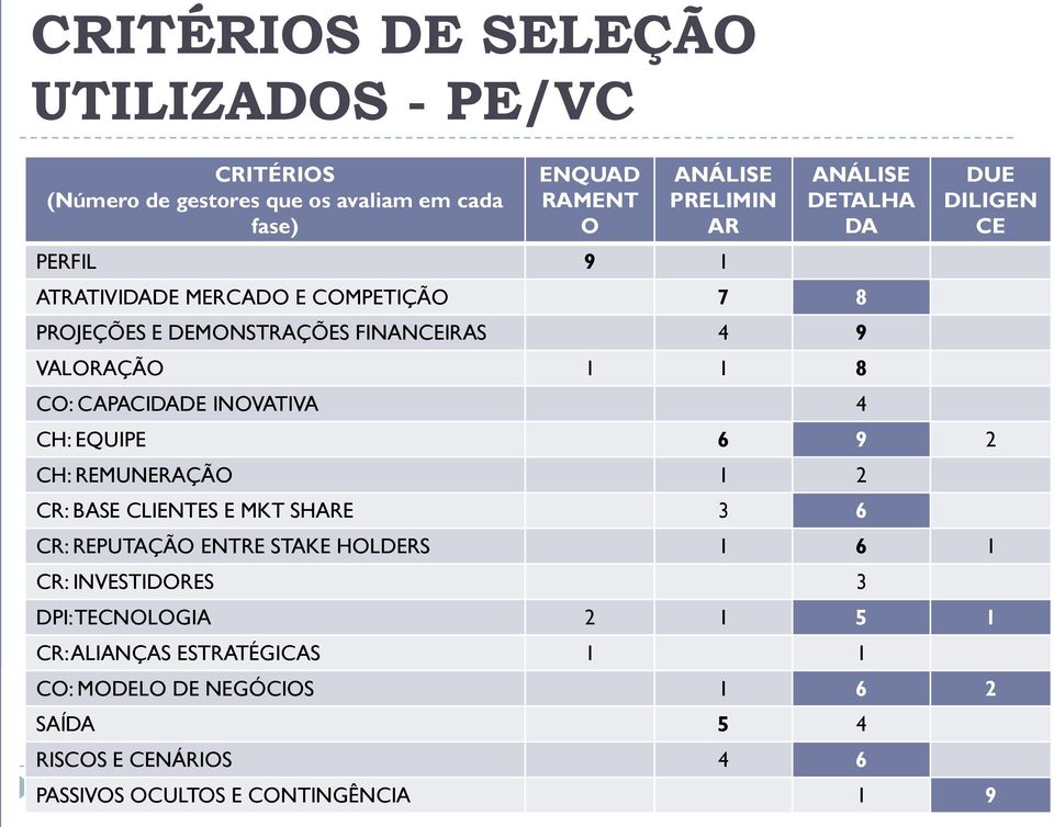 DILIGEN CE CH: EQUIPE 6 9 2 CH: REMUNERAÇÃO 1 2 CR: BASE CLIENTES E MKT SHARE 3 6 CR: REPUTAÇÃO ENTRE STAKE HOLDERS 1 6 1 CR: INVESTIDORES 3 DPI: