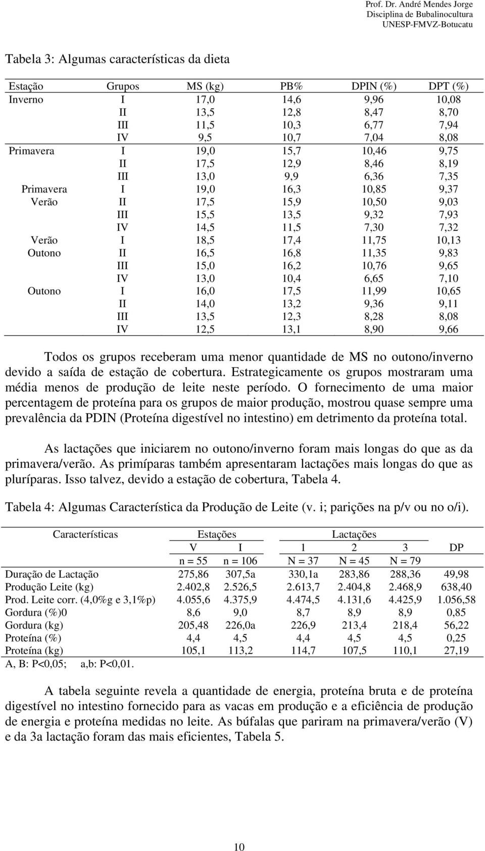 11,75 10,13 Outono II 16,5 16,8 11,35 9,83 III 15,0 16,2 10,76 9,65 IV 13,0 10,4 6,65 7,10 Outono I 16,0 17,5 11,99 10,65 II 14,0 13,2 9,36 9,11 III 13,5 12,3 8,28 8,08 IV 12,5 13,1 8,90 9,66 Todos