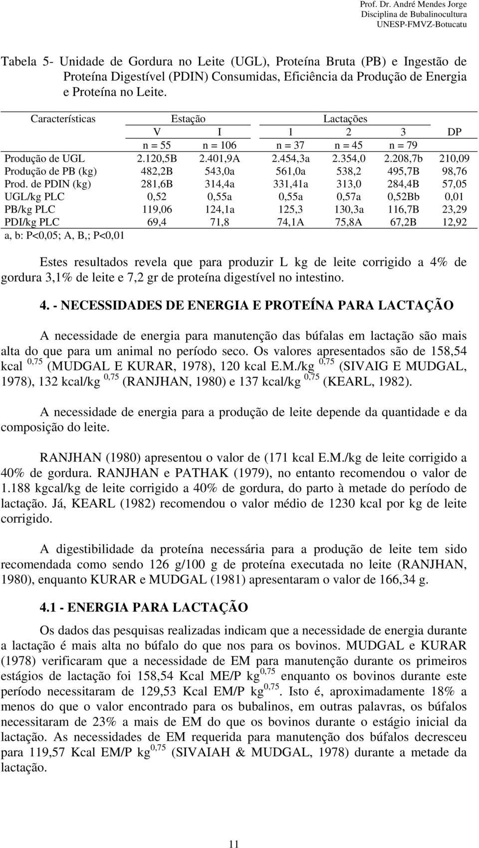 208,7b 210,09 Produção de PB (kg) 482,2B 543,0a 561,0a 538,2 495,7B 98,76 Prod.