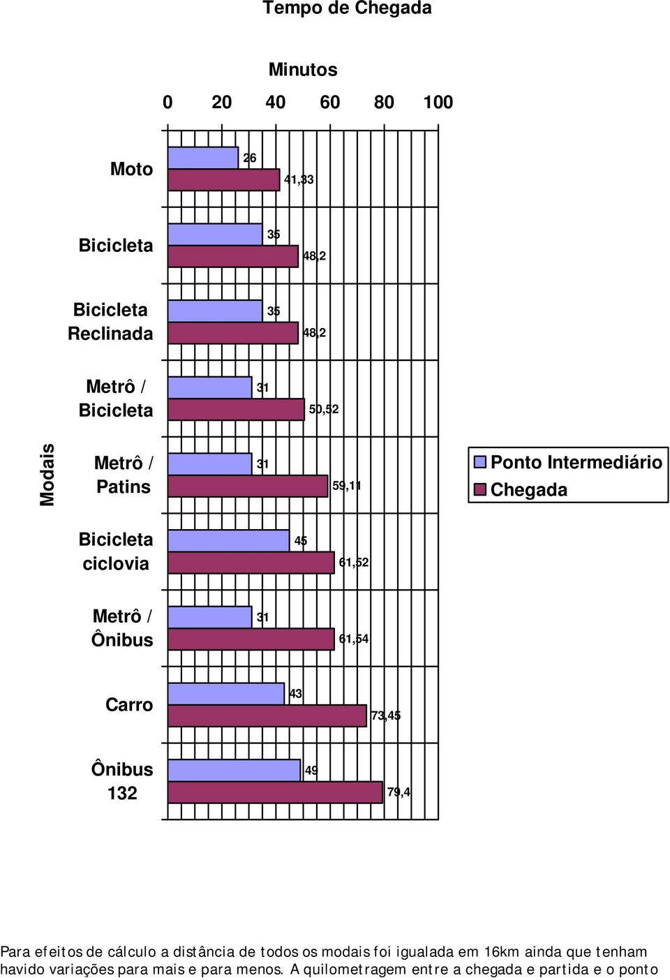 Ônibus 132 49 79,4 Para efeitos de cálculo a distância de todos os modais foi igualada em 16km