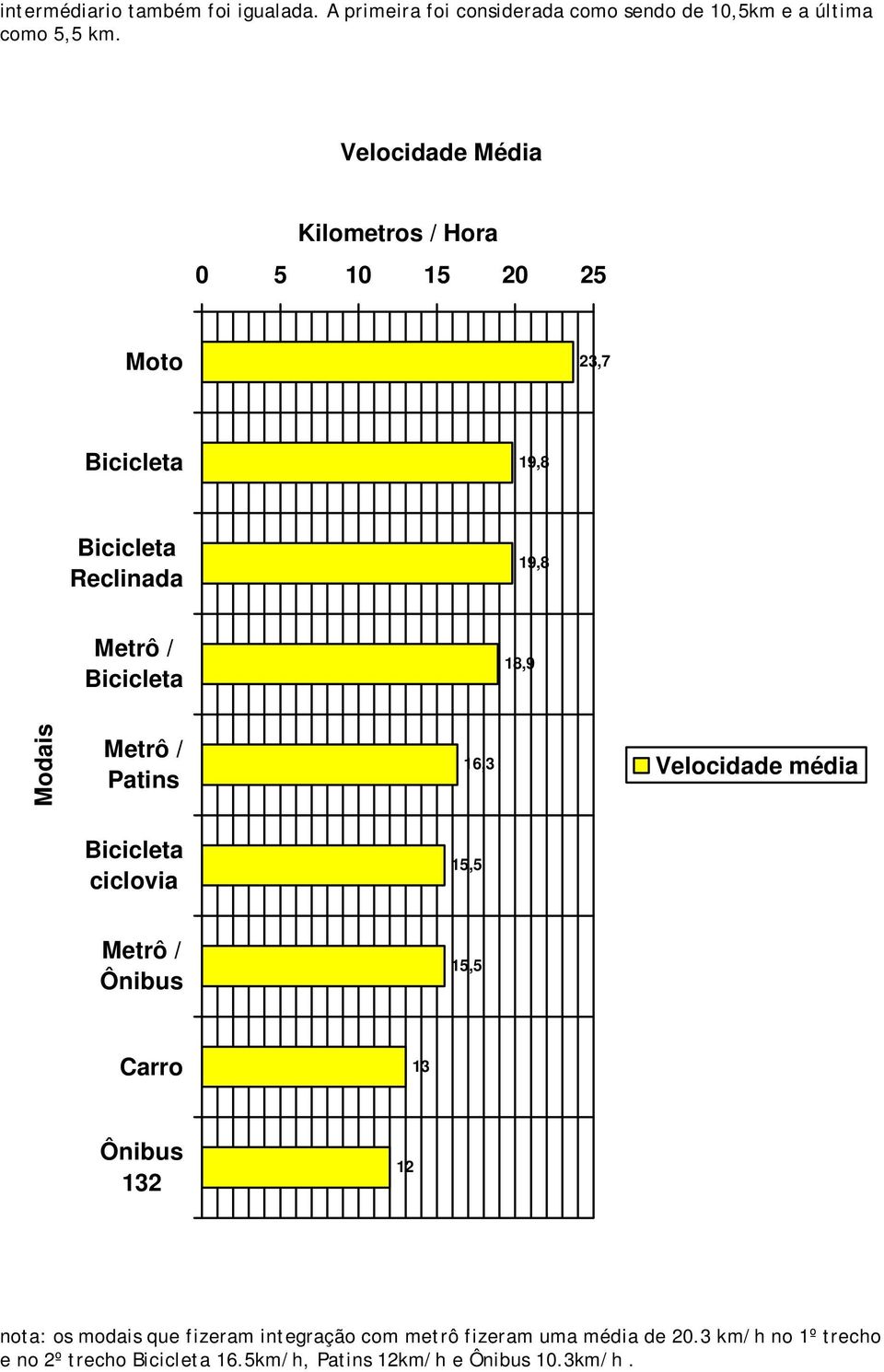 Velocidade média ciclovia 15,5 Ônibus 15,5 Carro 13 Ônibus 132 12 nota: os modais que fizeram integração