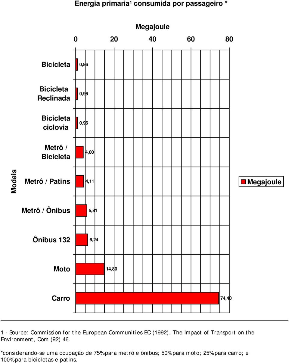 the European Communities EC (1992). The Impact of Transport on the Environment, Com (92) 46.