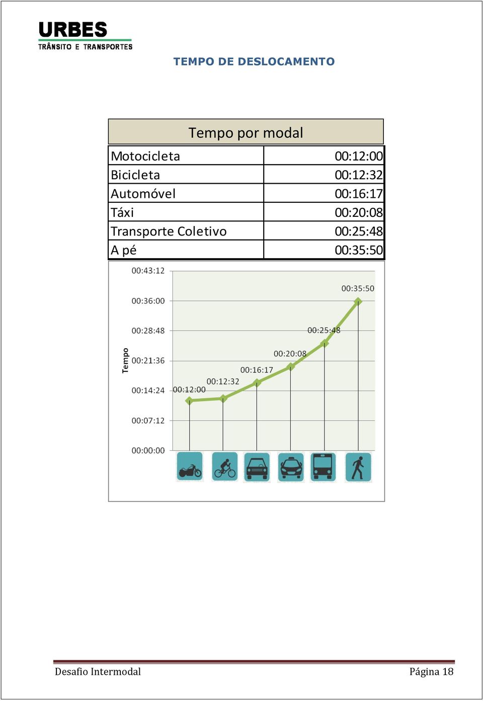 Bicicleta 00:12:32 Automóvel 00:16:17 Táxi 00:20:08