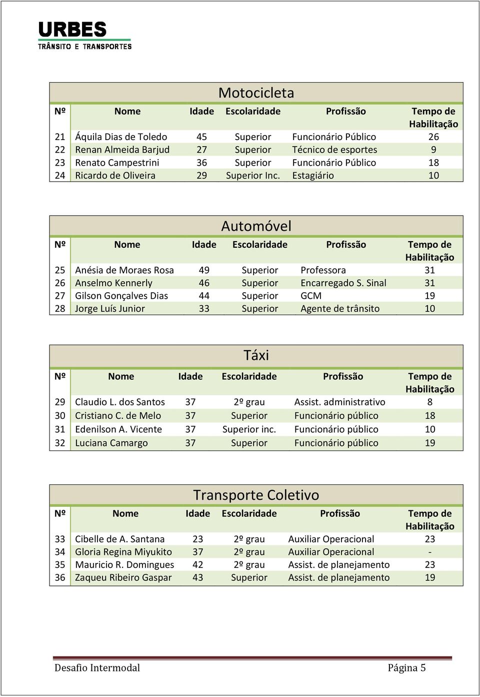 Estagiário 10 Automóvel Nº Nome Idade Escolaridade Profissão Tempo de Habilitação 25 Anésia de Moraes Rosa 49 Superior Professora 31 26 Anselmo Kennerly 46 Superior Encarregado S.