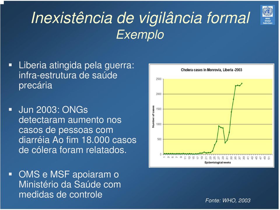 casos de pessoas com diarréia Ao fim 18.000 casos de cólera foram relatados.