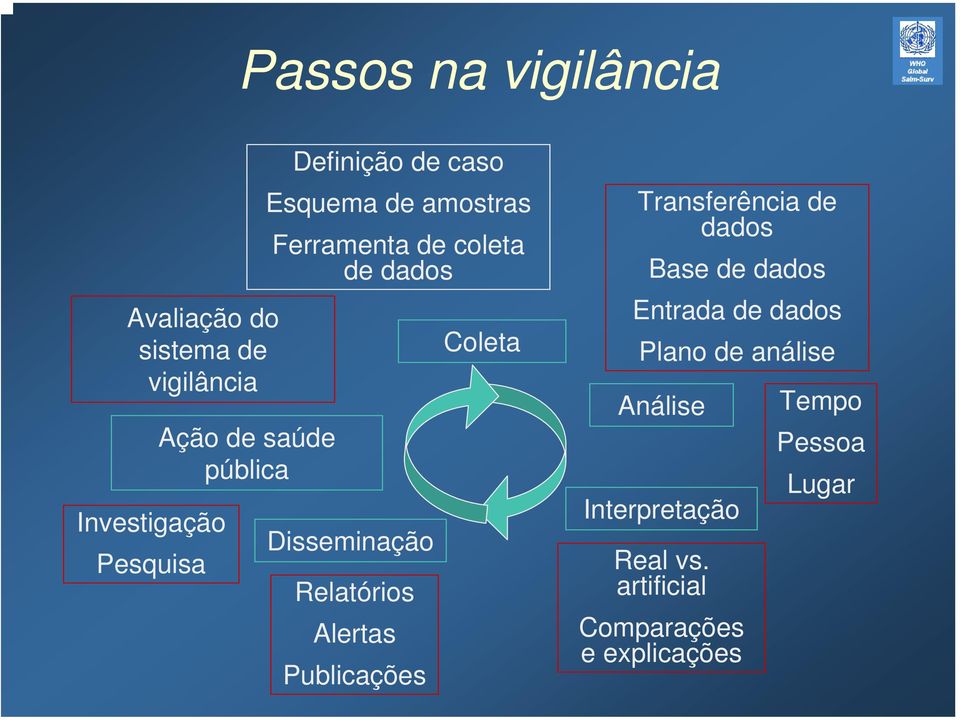 Relatórios Alertas Publicações Coleta Transferência de dados Base de dados Entrada de dados