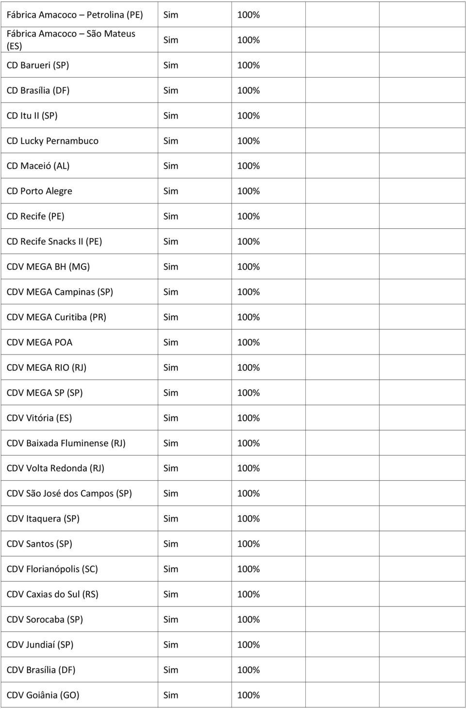 100% CDV MEGA RIO (RJ) Sim 100% CDV MEGA SP (SP) Sim 100% CDV Vitória (ES) Sim 100% CDV Baixada Fluminense (RJ) Sim 100% CDV Volta Redonda (RJ) Sim 100% CDV São José dos Campos (SP) Sim 100% CDV