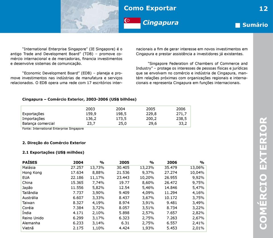 O EDB opera uma rede com 17 escritórios internacionais a fim de gerar interesse em novos investimentos em e prestar assistência a investidores já existentes.