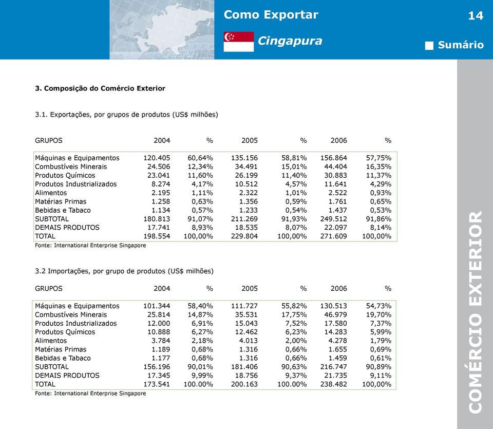 641 4,29% Alimentos 2.195 1,11% 2.322 1,01% 2.522 0,93% Matérias Primas 1.258 0,63% 1.356 0,59% 1.761 0,65% Bebidas e Tabaco 1.134 0,57% 1.233 0,54% 1.437 0,53%.. SUBTOTAL 180.813 91,07% 211.