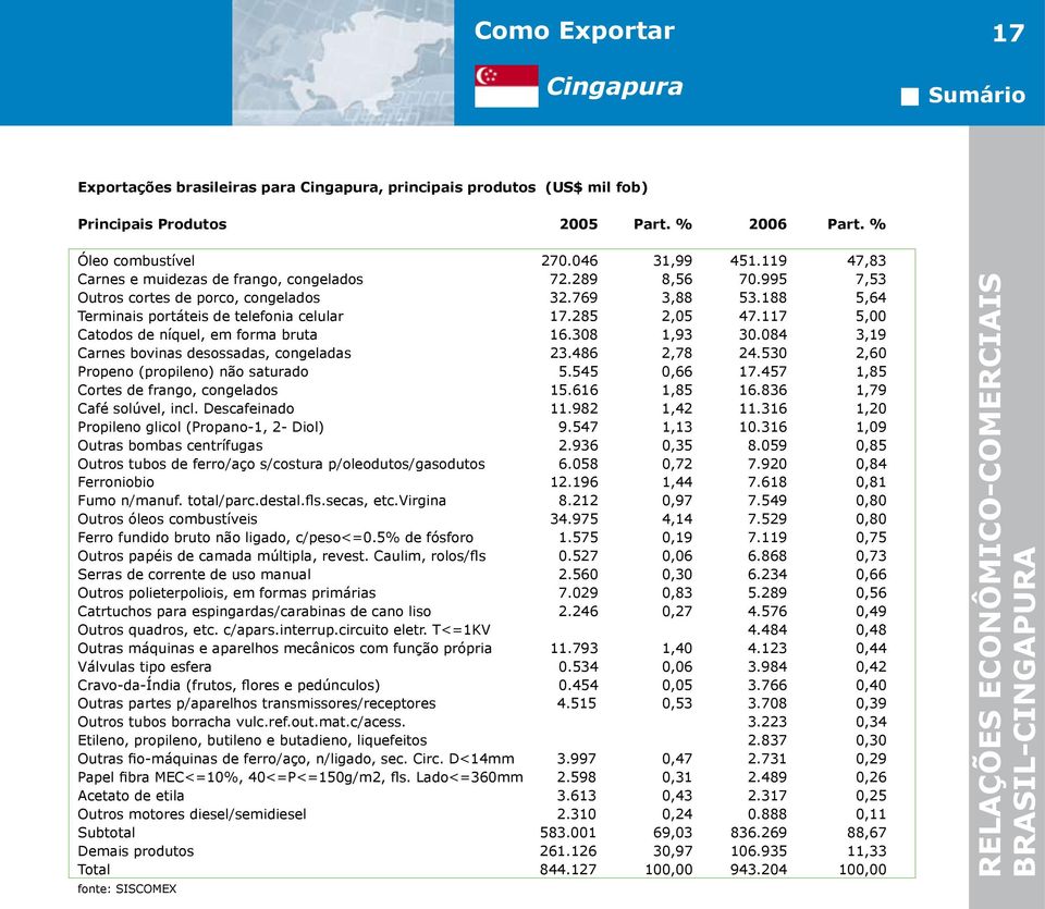 117 5,00 Catodos de níquel, em forma bruta 16.308 1,93 30.084 3,19 Carnes bovinas desossadas, congeladas 23.486 2,78 24.530 2,60 Propeno (propileno) não saturado 5.545 0,66 17.