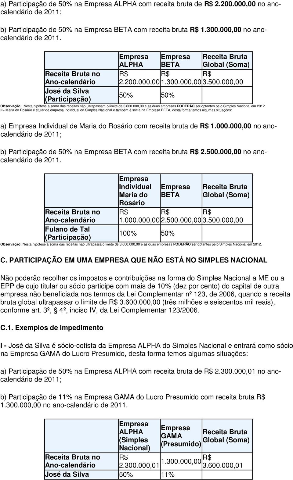 000,00 e as duas empresas PODERÃO ser optantes pelo Simples Nacional em 2012.