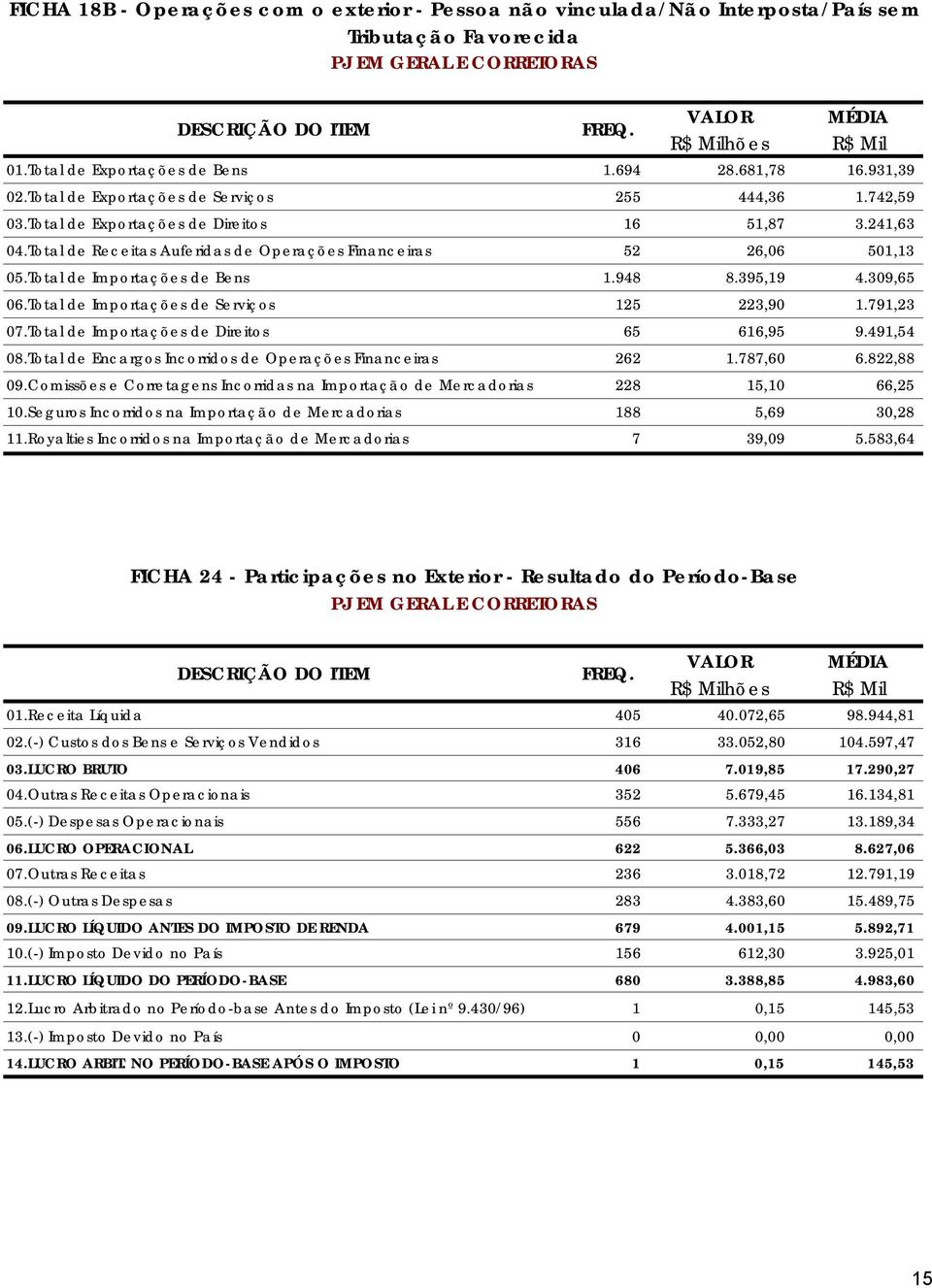 Total de Importações de Bens 1.948 8.395,19 4.309,65 06.Total de Importações de Serviços 125 223,90 1.791,23 07.Total de Importações de Direitos 65 616,95 9.491,54 08.