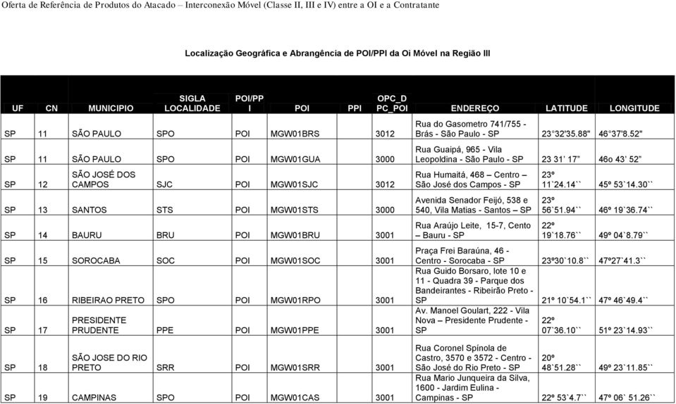 3000 SP 14 BAURU BRU POI MGW01BRU 3001 SP 15 SOROCABA SOC POI MGW01SOC 3001 SP 16 RIBEIRAO PRETO SPO POI MGW01RPO 3001 SP 17 PRESIDENTE PRUDENTE PPE POI MGW01PPE 3001 OPC_D PC_POI ENDEREÇO LATITUDE