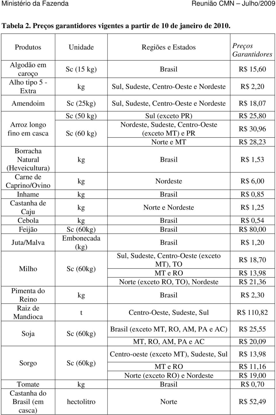 Sudeste, Centro-Oeste e Nordeste R$ 18,07 Arroz longo fino em casca Borracha Natural (Heveicultura) Carne de Caprino/Ovino Sc (50 kg) Sul (exceto PR) R$ 25,80 Nordeste, Sudeste, Centro-Oeste Sc (60