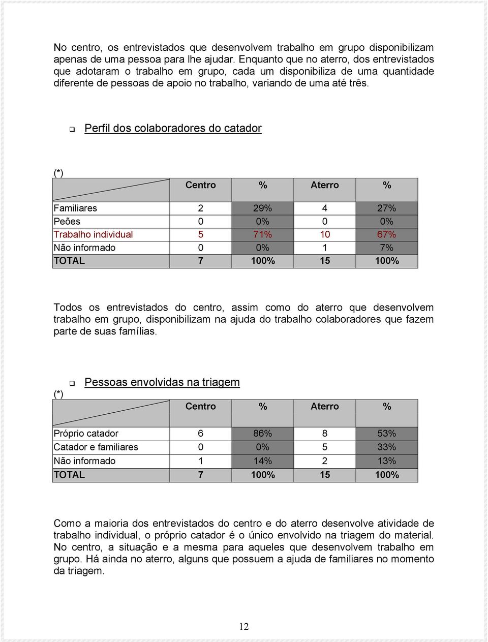 Perfil dos colaboradores do catador Familiares 2 29% 4 27% Peões 0 0% 0 0% Trabalho individual 5 71% 10 67% Não informado 0 0% 1 7% Todos os entrevistados do centro, assim como do aterro que