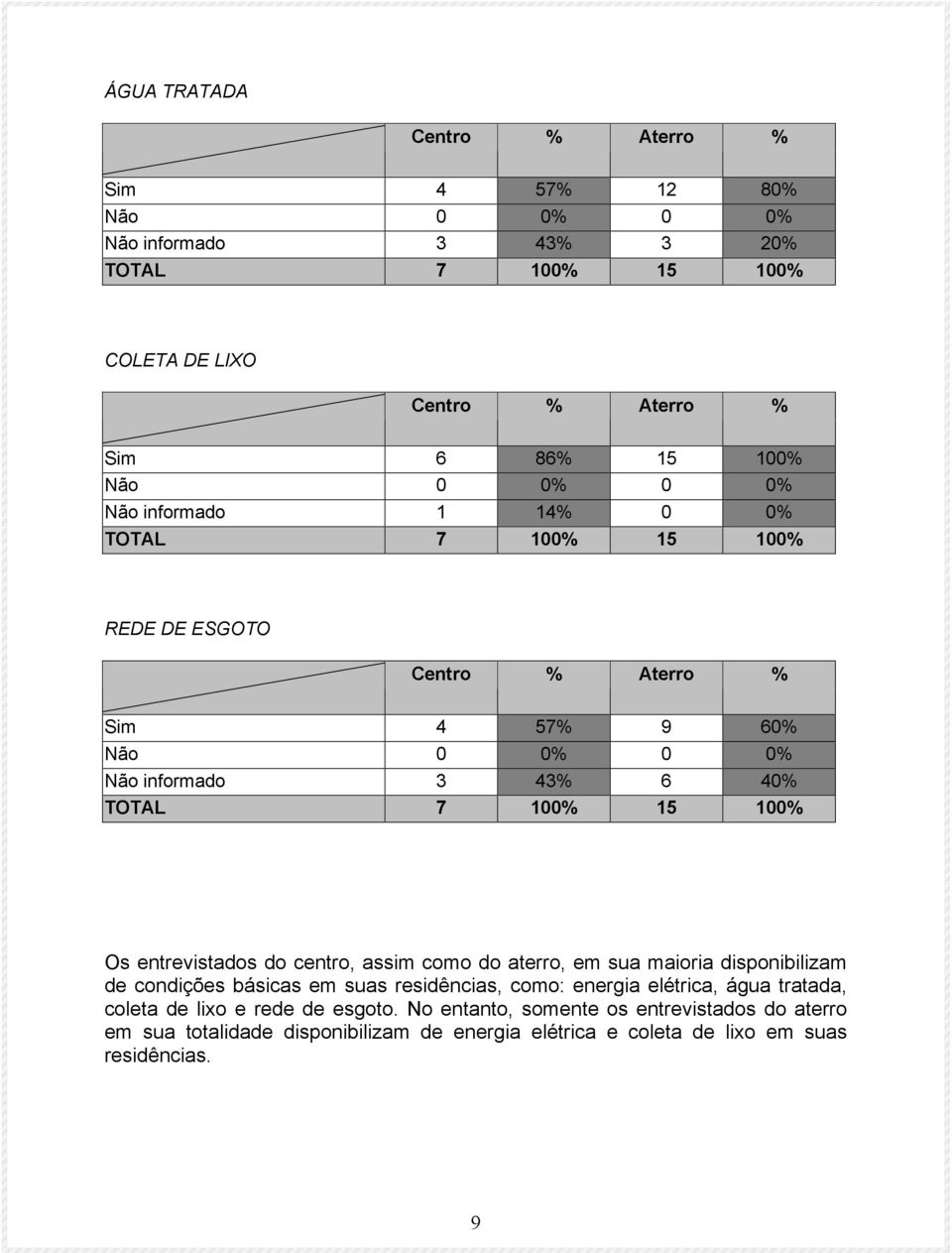 maioria disponibilizam de condições básicas em suas residências, como: energia elétrica, água tratada, coleta de lixo e rede de esgoto.