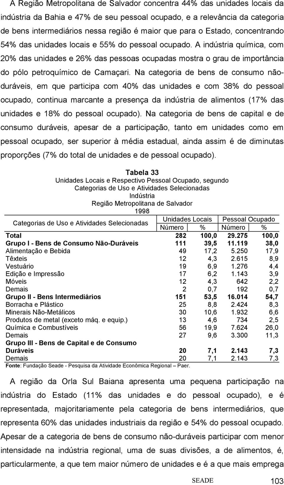 A indústria química, com 20% das unidades e 26% das pessoas ocupadas mostra o grau de importância do pólo petroquímico de Camaçari.