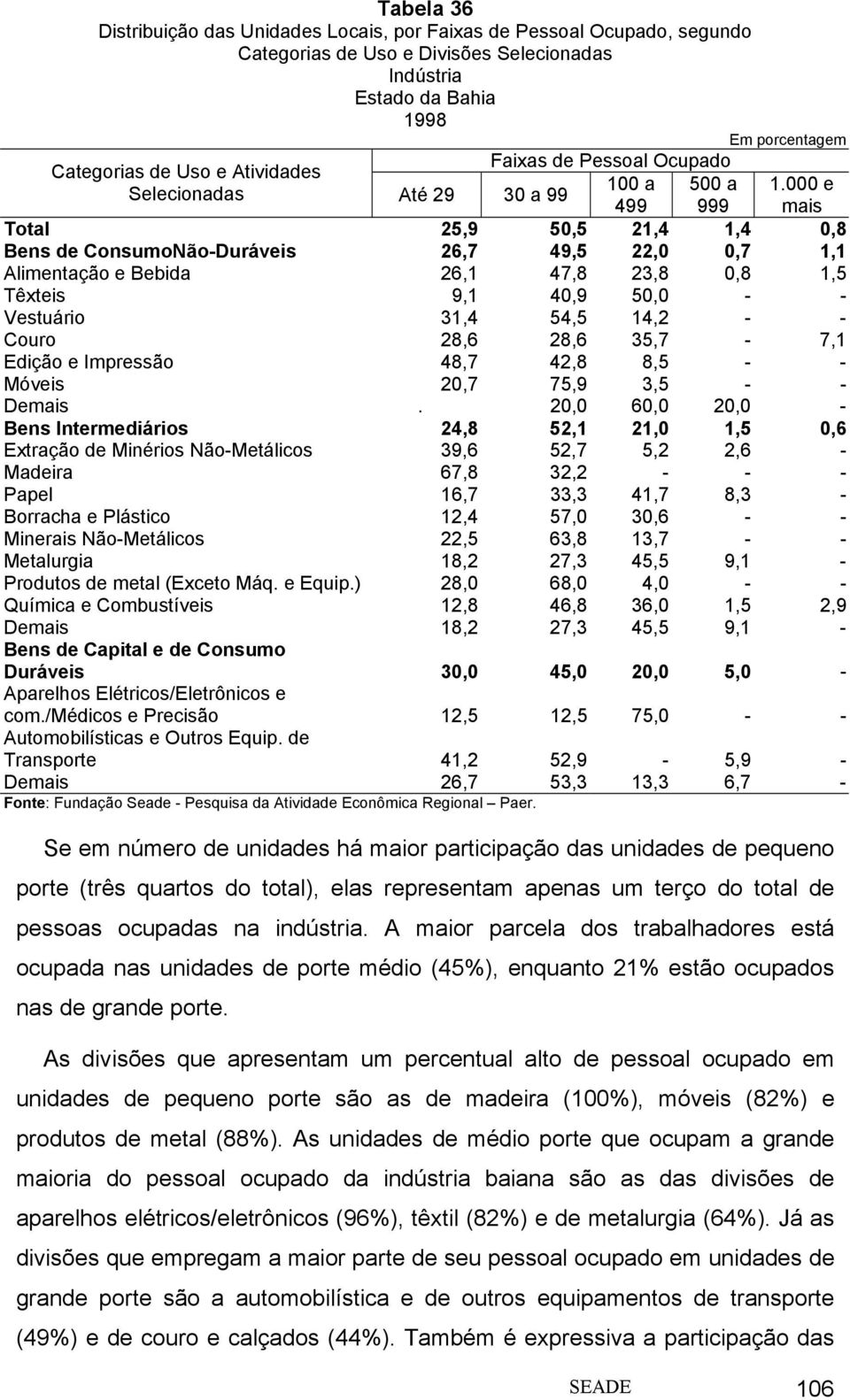 000 e mais Total 25,9 50,5 21,4 1,4 0,8 Bens de ConsumoNão-Duráveis 26,7 49,5 22,0 0,7 1,1 Alimentação e Bebida 26,1 47,8 23,8 0,8 1,5 Têxteis 9,1 40,9 50,0 - - Vestuário 31,4 54,5 14,2 - - Couro