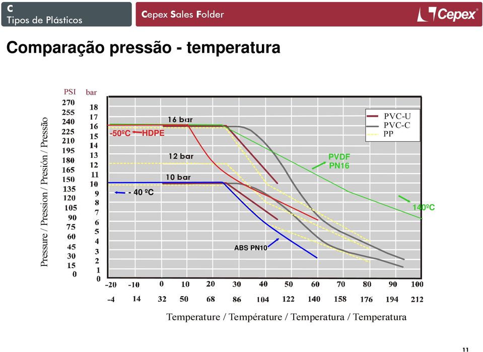 PVC-C HDPE - 40 ºC 12 bar 10 bar ABS PN10 PVDF PN16