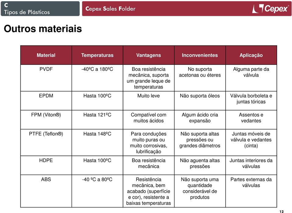 puras ou muito corrosivas, lubrificação HDPE Hasta 100ºC Boa resistência mecânica ABS -40 ºC a 80ºC Resistência mecânica, bem acabado (superfície e cor), resistente a baixas temperaturas Algum ácido