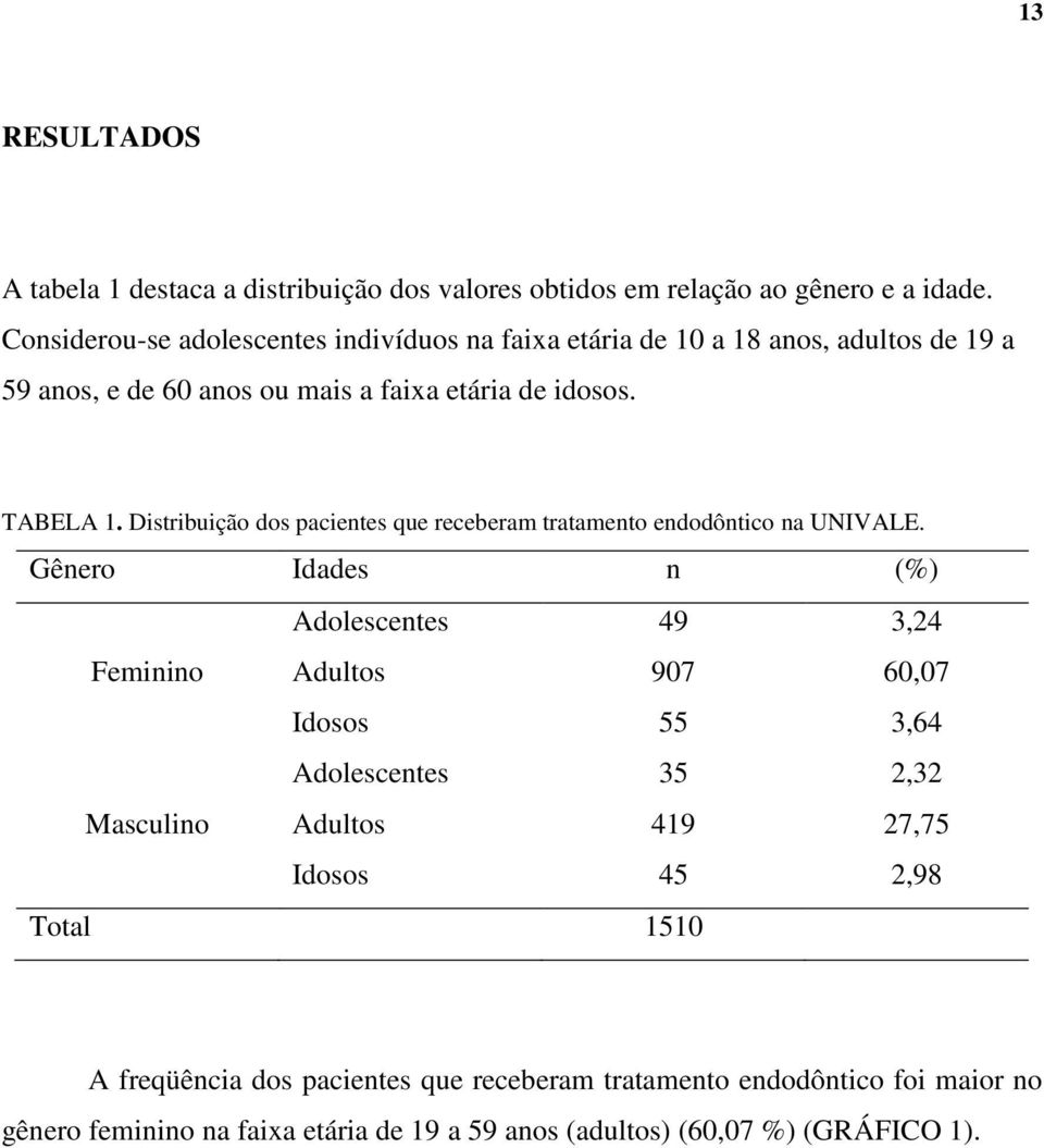 Distribuição dos pacientes que receberam tratamento endodôntico na UNIVALE.