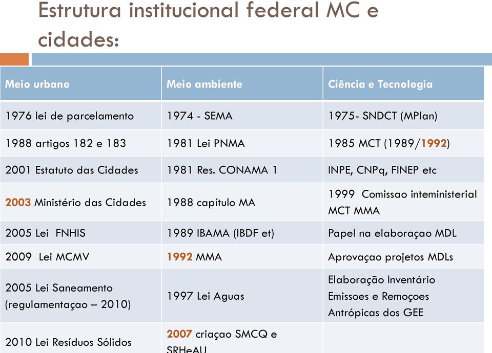 CONAMA 1 INPE, CNPq, FINEP etc 2003 Ministério das Cidades 1988 capítulo MA 1999 Comissao inteministerial MCT MMA 2005 Lei FNHIS 1989 IBAMA (IBDF et) Papel