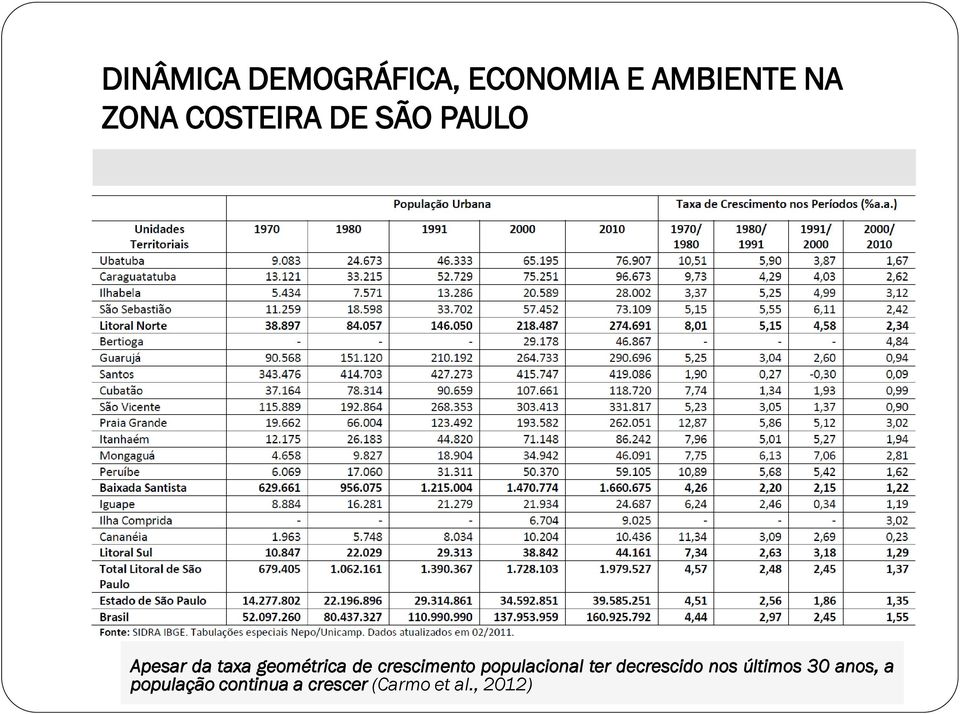 crescimento populacional ter decrescido nos últimos