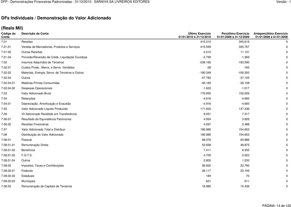 Liquidação Duvidosa -2.759-1.269 0 7.02 Insumos Adquiridos de Terceiros -238.160-193.590 0 7.02.01 Custos Prods., Mercs. e Servs. Vendidos -28-165 0 7.02.02 Materiais, Energia, Servs.