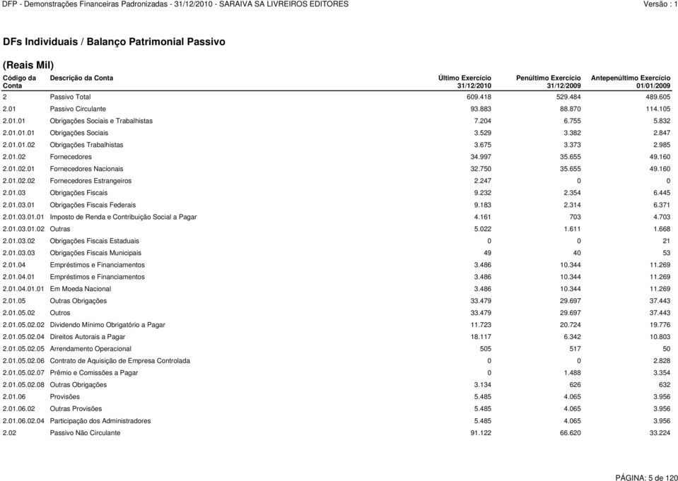 675 3.373 2.985 2.01.02 Fornecedores 34.997 35.655 49.160 2.01.02.01 Fornecedores Nacionais 32.750 35.655 49.160 2.01.02.02 Fornecedores Estrangeiros 2.247 0 0 2.01.03 Obrigações Fiscais 9.232 2.