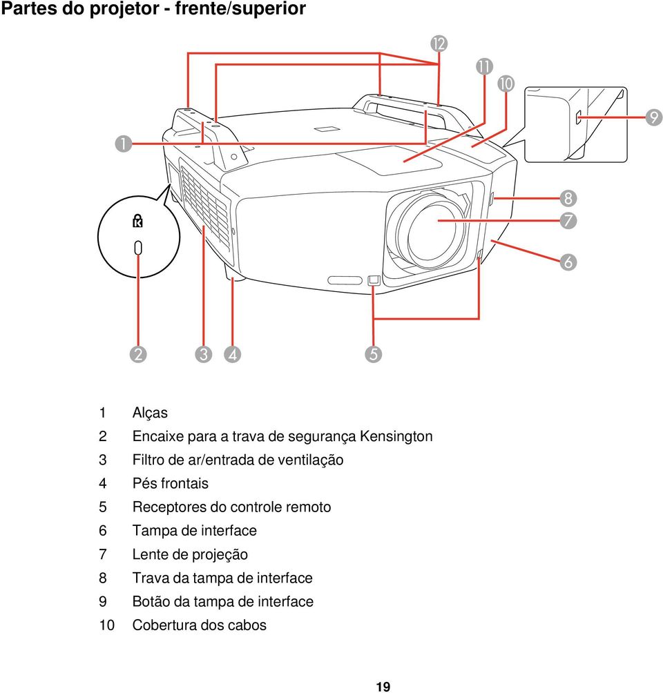 Receptores do controle remoto 6 Tampa de interface 7 Lente de projeção 8