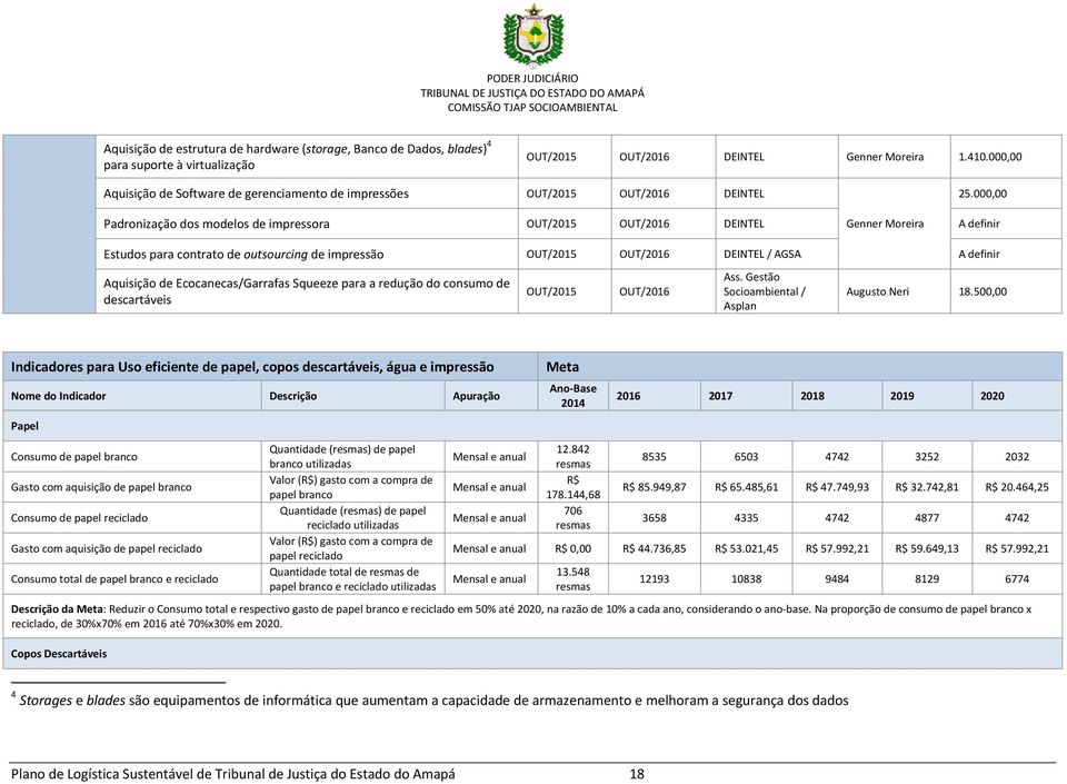 000,00 Padronização dos modelos de impressora OUT/2015 OUT/2016 DEINTEL Genner Moreira A definir Estudos para contrato de outsourcing de impressão OUT/2015 OUT/2016 DEINTEL / AGSA A definir Aquisição