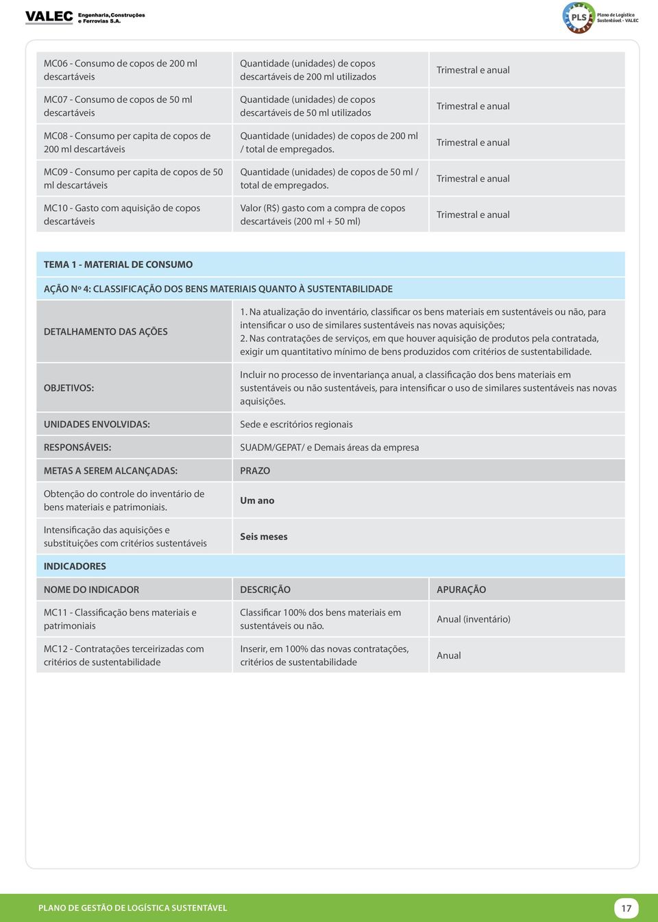 Quantidade (unidades) de copos de 200 ml / total de empregados. Quantidade (unidades) de copos de 50 ml / total de empregados.