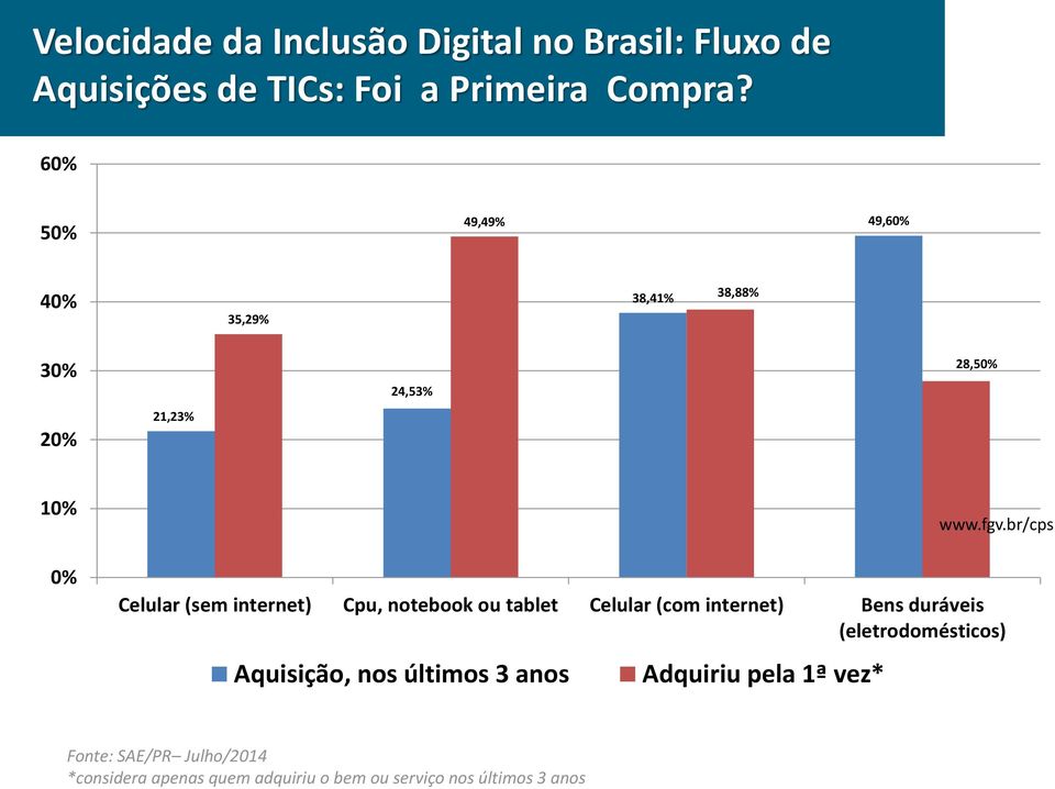 Cpu, notebook ou tablet Celular (com internet) Bens duráveis (eletrodomésticos) Aquisição, nos últimos 3