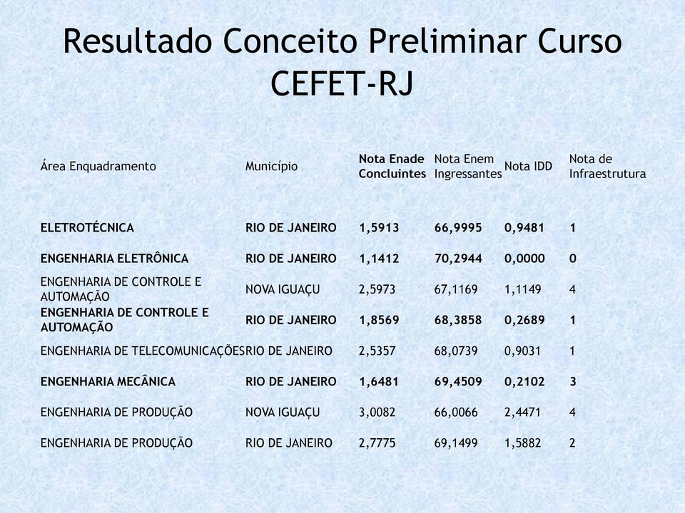 CONTROLE E AUTOMAÇÃO NOVA IGUAÇU 2,5973 67,1169 1,1149 4 RIO DE JANEIRO 1,8569 68,3858 0,2689 1 ENGENHARIA DE TELECOMUNICAÇÕES RIO DE JANEIRO 2,5357 68,0739 0,9031