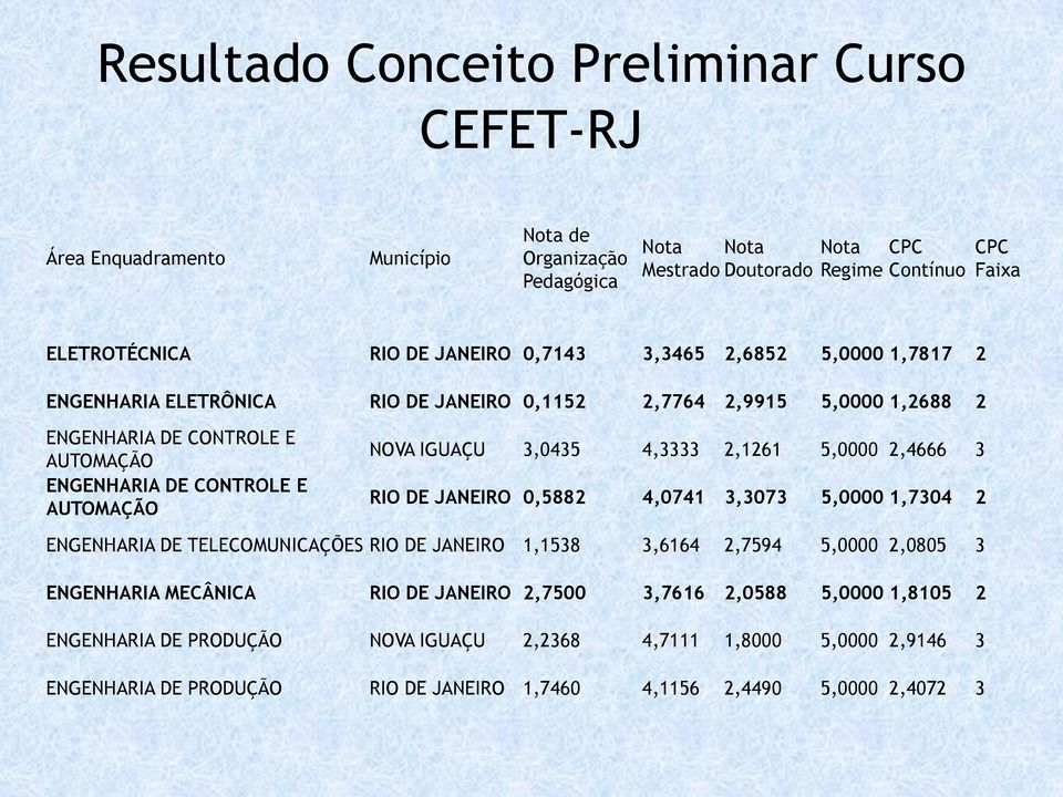 IGUAÇU 3,0435 4,3333 2,1261 5,0000 2,4666 3 RIO DE JANEIRO 0,5882 4,0741 3,3073 5,0000 1,7304 2 ENGENHARIA DE TELECOMUNICAÇÕES RIO DE JANEIRO 1,1538 3,6164 2,7594 5,0000 2,0805 3 ENGENHARIA