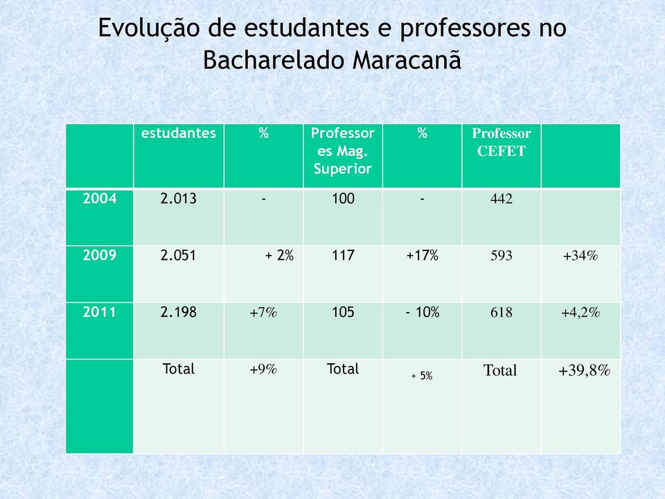 Superior % Professor CEFET 2004 2.013-100 - 442 2009 2.