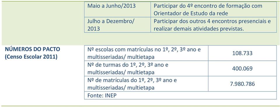 NÚMEROS DO PACTO (Censo Escolar 2011) Nº escolas com matrículas no 1º, 2º, 3º ano e multisseriadas/ multietapa Nº de