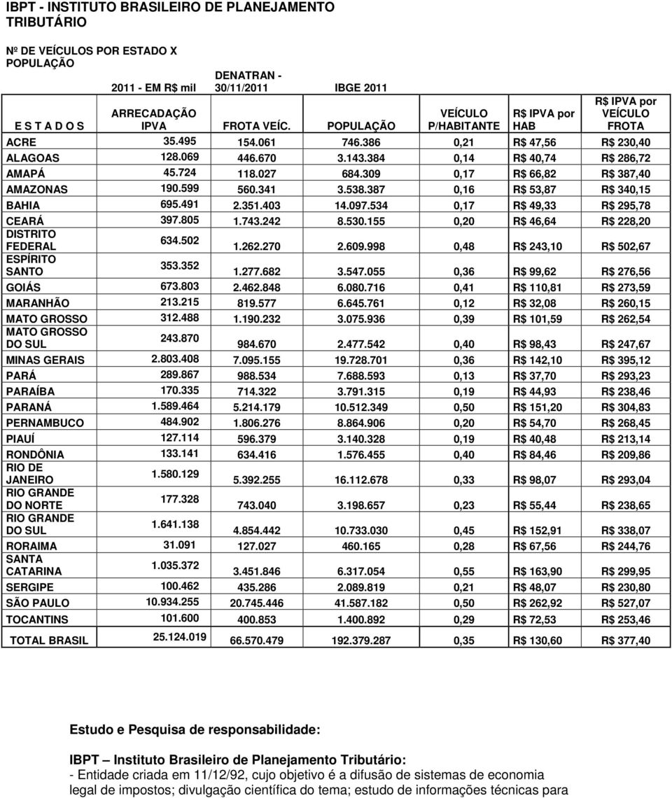 027 684.309 0,17 R$ 66,82 R$ 387,40 AMAZONAS 190.599 560.341 3.538.387 0,16 R$ 53,87 R$ 340,15 BAHIA 695.491 2.351.403 14.097.534 0,17 R$ 49,33 R$ 295,78 CEARÁ 397.805 1.743.242 8.530.