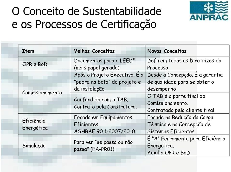 ASHRAE 90.1-2007/2010 Para ver se passa ou não passa (EA-PR01) Definem todas as Diretrizes do Processo Desde a Concepção.