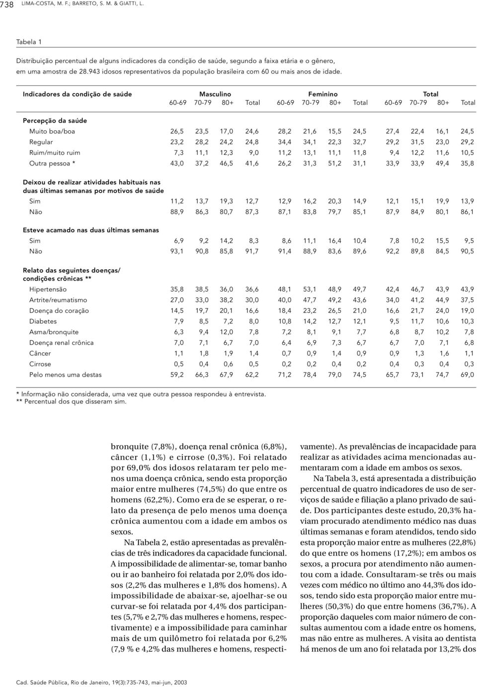 Indicadores da condição de saúde Masculino Feminino Total 60-69 70-79 80+ Total 60-69 70-79 80+ Total 60-69 70-79 80+ Total Percepção da saúde Muito boa/boa 26,5 23,5 17,0 24,6 28,2 21,6 15,5 24,5