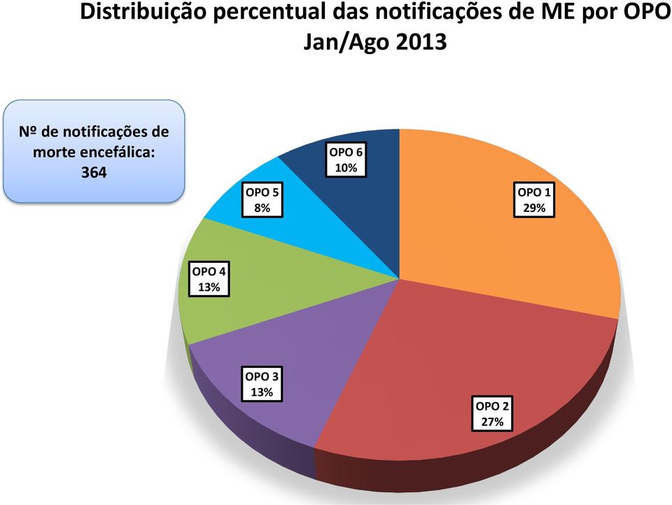 notificações de morte encefálica: 364 OPO