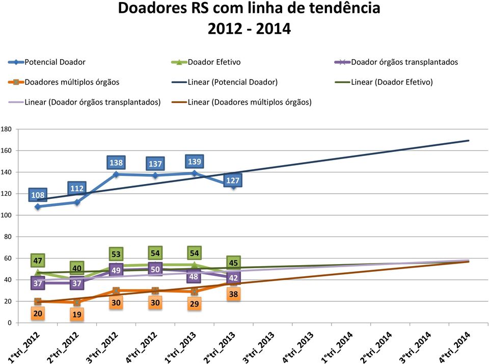 Linear (Doador órgãos transplantados) Linear (Doadores múltiplos órgãos) 180 160 140 120