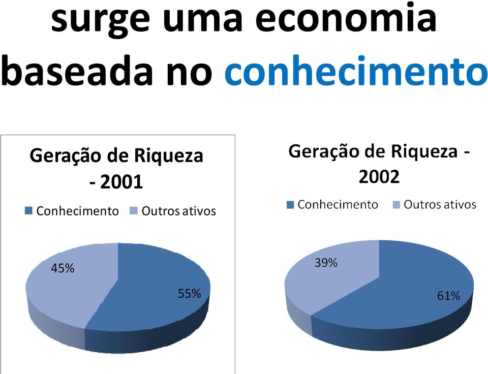 Geração de Riqueza -2001