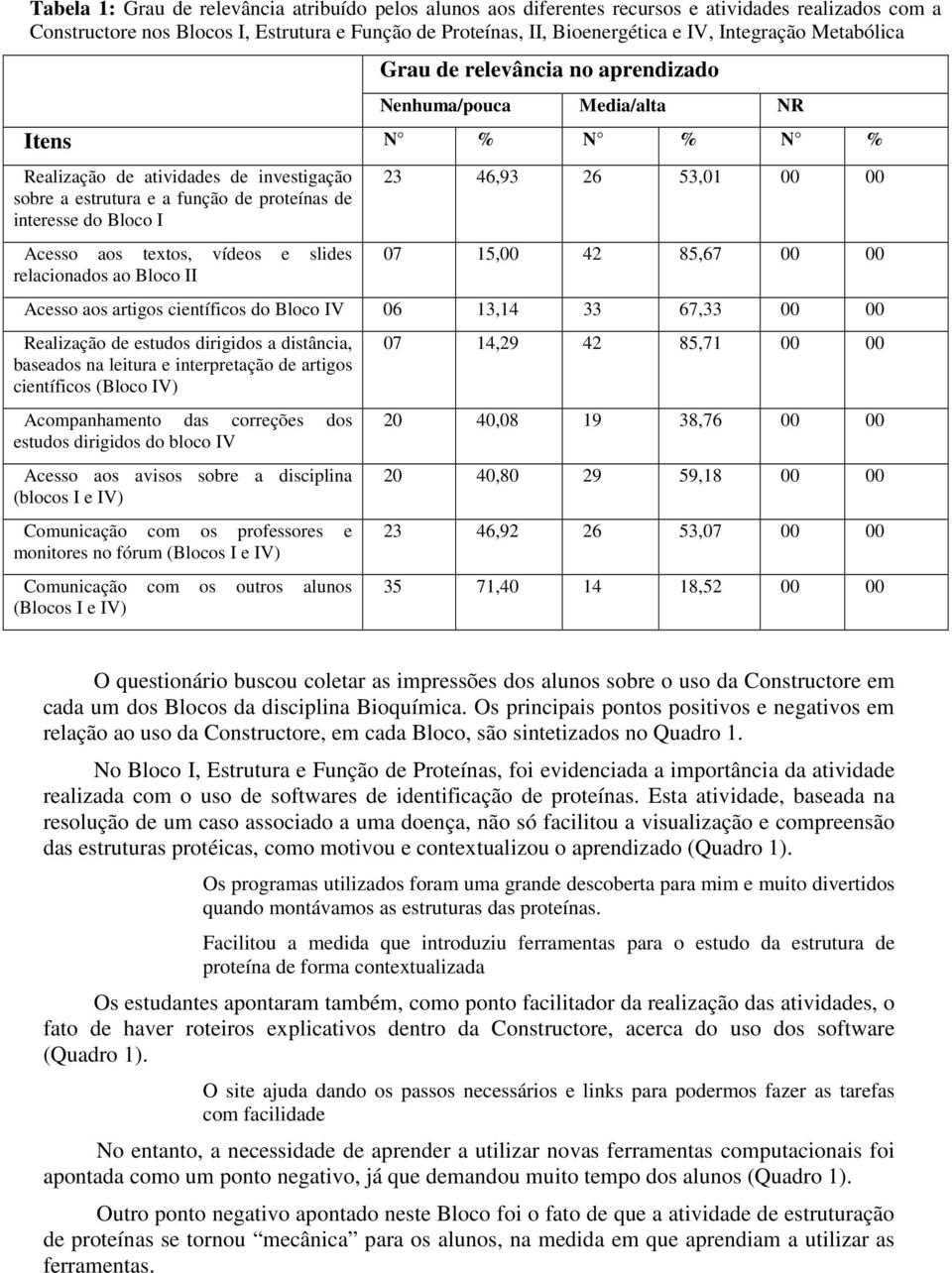 do Bloco I Acesso aos textos, vídeos e slides relacionados ao Bloco II 23 46,93 26 53,01 00 00 07 15,00 42 85,67 00 00 Acesso aos artigos científicos do Bloco IV 06 13,14 33 67,33 00 00 Realização de