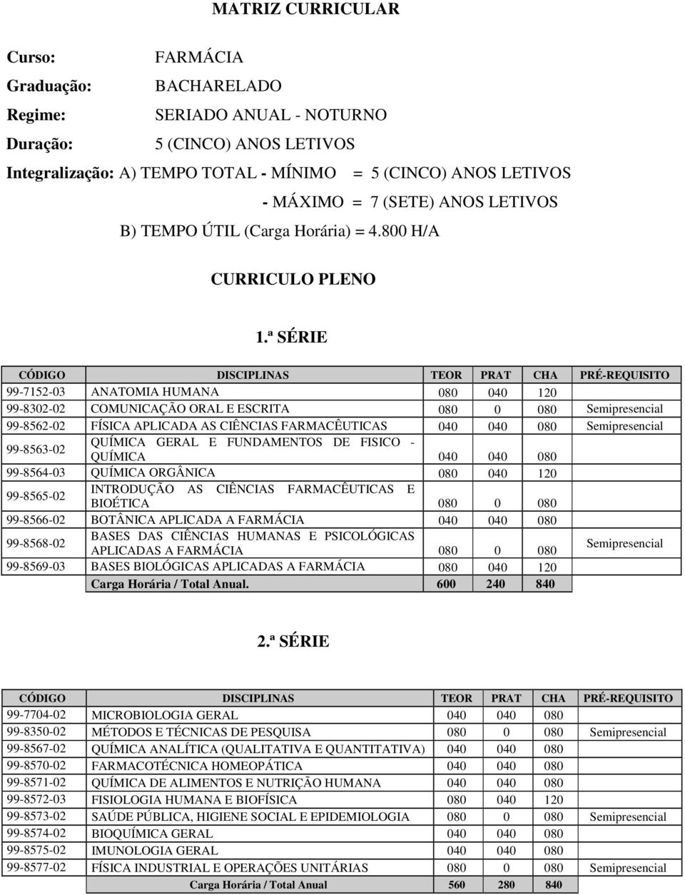 ª SÉRIE CÓDIGO DISCIPLINAS TEOR PRAT CHA PRÉ-REQUISITO 99-7152-03 ANATOMIA HUMANA 080 040 120 99-8302-02 COMUNICAÇÃO ORAL E ESCRITA 080 0 080 99-8562-02 FÍSICA APLICADA AS CIÊNCIAS FARMACÊUTICAS 040