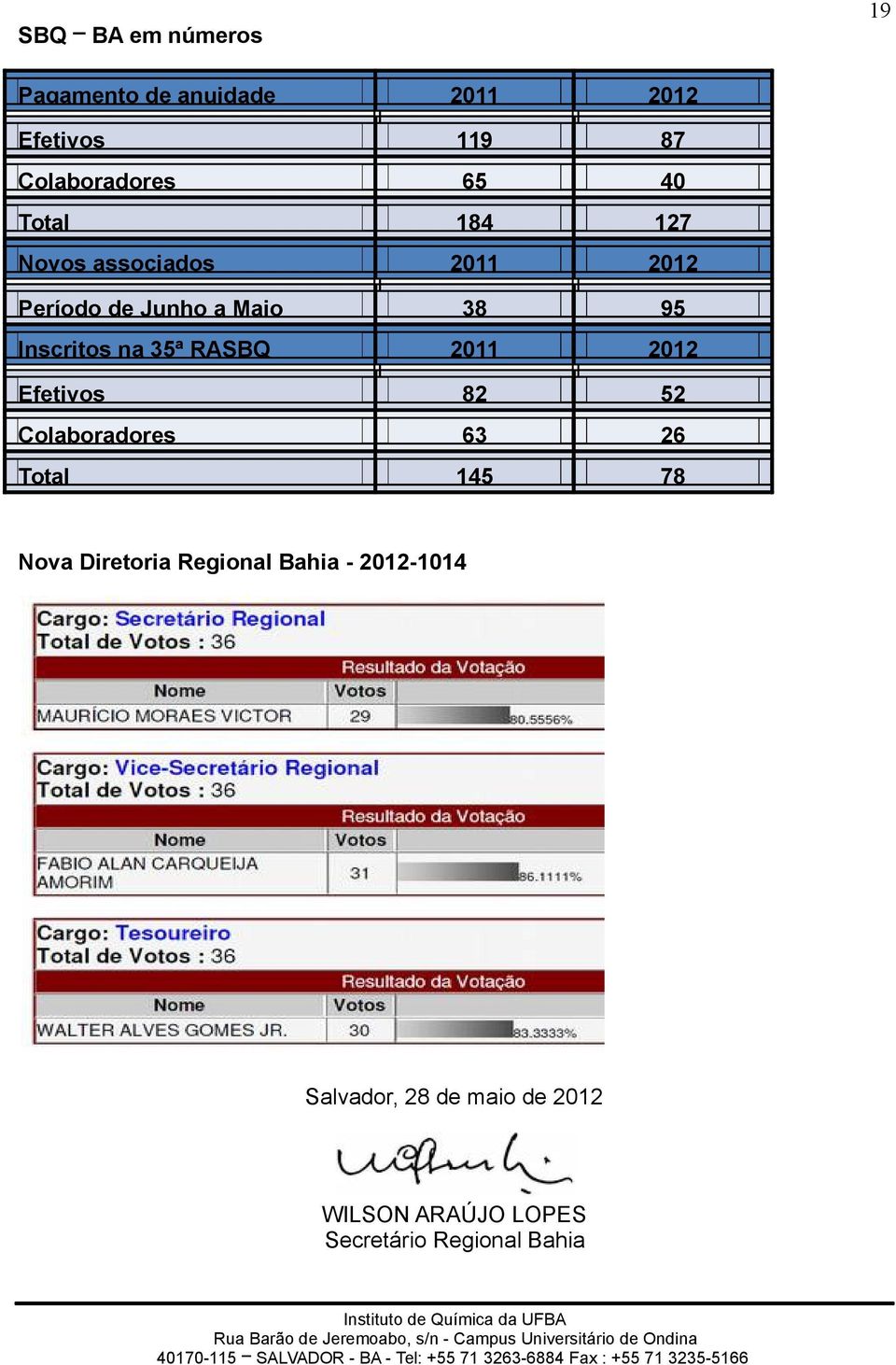 RASBQ 2011 2012 Efetivos 82 52 Colaboradores 63 26 Total 145 78 Nova Diretoria Regional