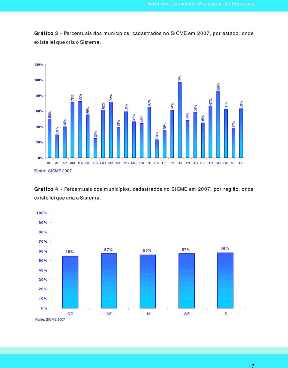 PE PI R J R N R S R O R R SC SP SE TO Fonte: SICME 2007 Fonte: SICME 2007 Gráfico 4 - Percentuais dos municípios, cadastrados no SICME em 2007, por