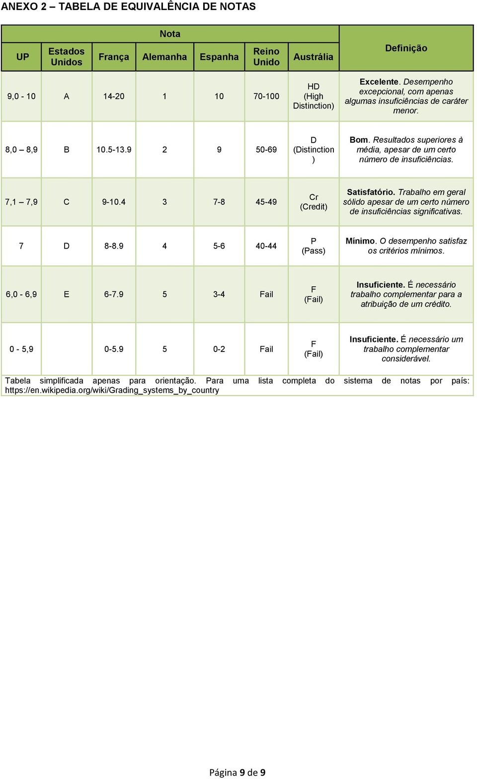 Resultados superiores à média, apesar de um certo número de insuficiências. 7,1 7,9 C 9-10.4 3 7-8 45-49 Cr (Credit) Satisfatório.